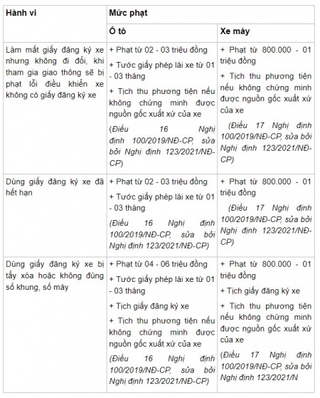 Mức phạt nếu không đi đổi giấy đăng ký xe 