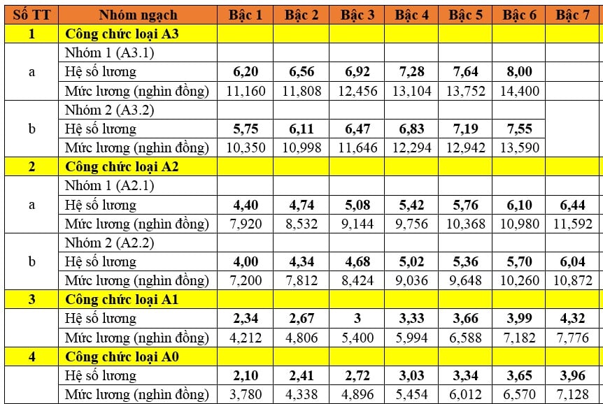 Từ năm 2025, mức lương này sẽ tiếp tục được điều chỉnh tăng thêm bình quân hàng năm khoảng 7%/năm.    