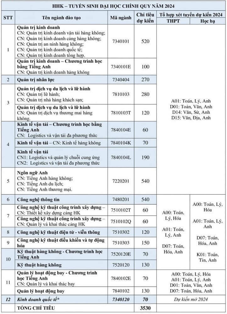 Chỉ tiêu tuyển sinh dự kiến cho các ngành