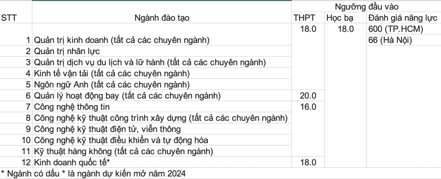 Ngưỡng chất lượng đầu vào tối thiểu áp dụng cho mọi phương thức xét tuyển tại Học viện Hàng không Việt Nam