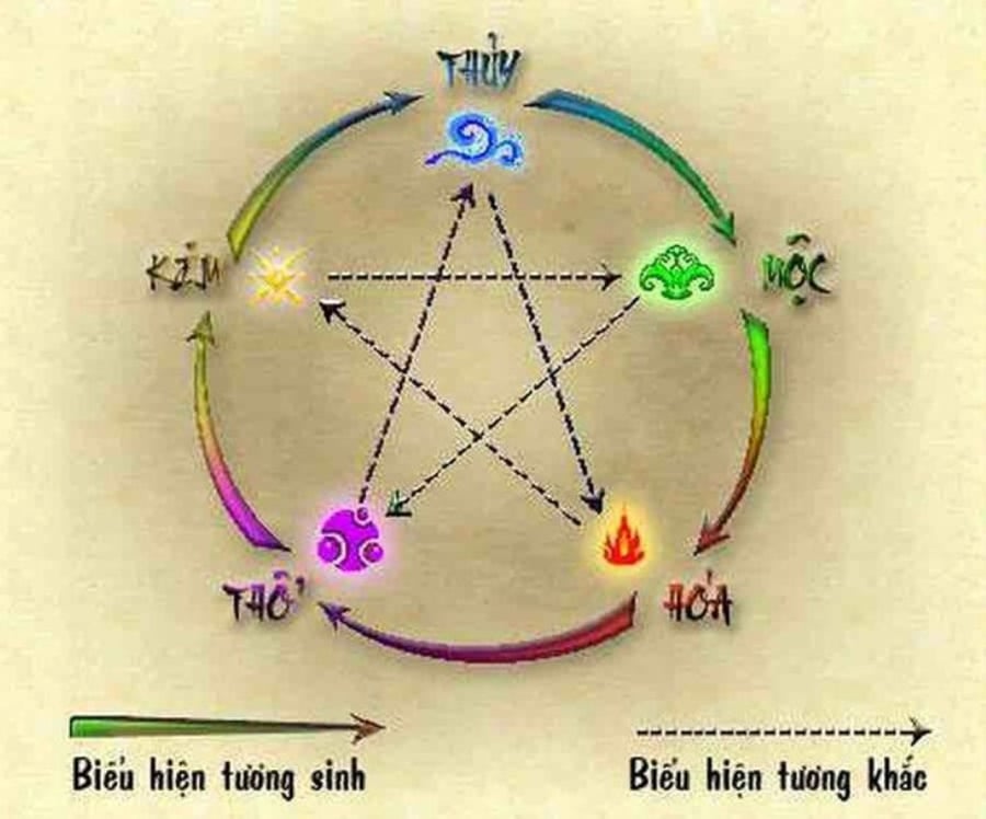 Gia đình có đủ Ngũ hành (5 thành viên trở lên với 5 Ngũ hành khác nhau) là rất tốt.