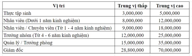 Bảng lương cụ thể cho các vị trí trong lĩnh vực Marketing/Truyền thông/Quảng cáo