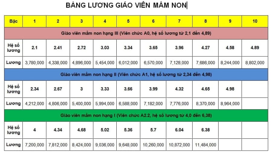 Bảng lương giáo viên mầm non