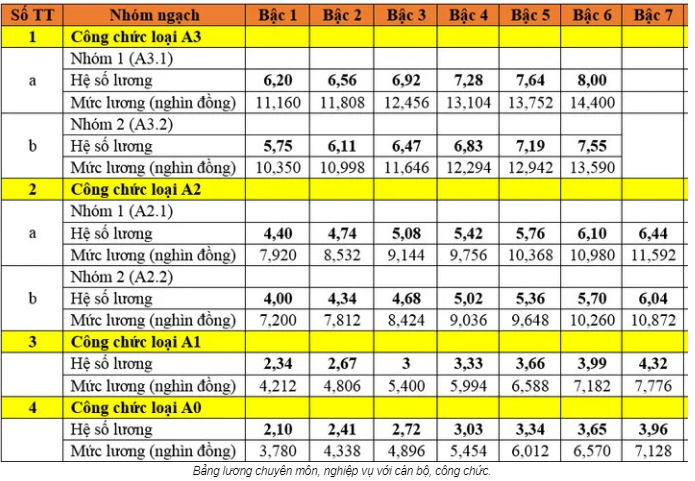 Bảng lương công nhân viên chức từ 1/7/2024