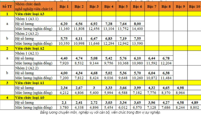 Chi tiết bảng lương của cán bộ công chức từ 1/7