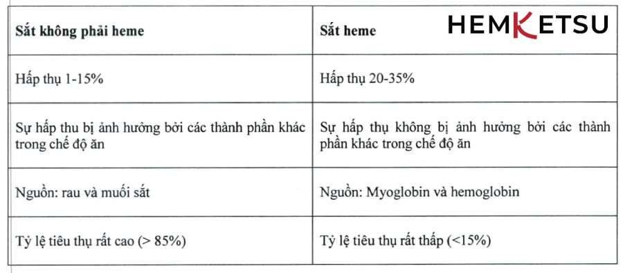 So sánh sắt heme với sắt không heme