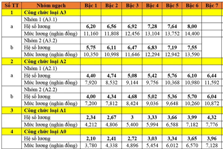 Theo bảng lương này, tiền lương công chức thấp nhất là 2.430.000 đồng/tháng (tương ứng với hệ số 1.35 của công chức loại C) và tiền lương công chức cao nhất là 14.400.000 đồng/tháng (tương ứng hệ số lương 8.00 của công chức loại A3 nhóm 1).    