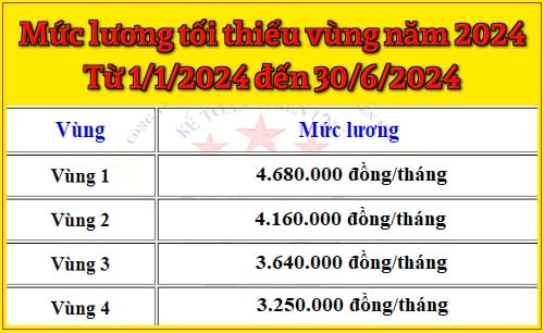 Mức lương tối thiểu vùng