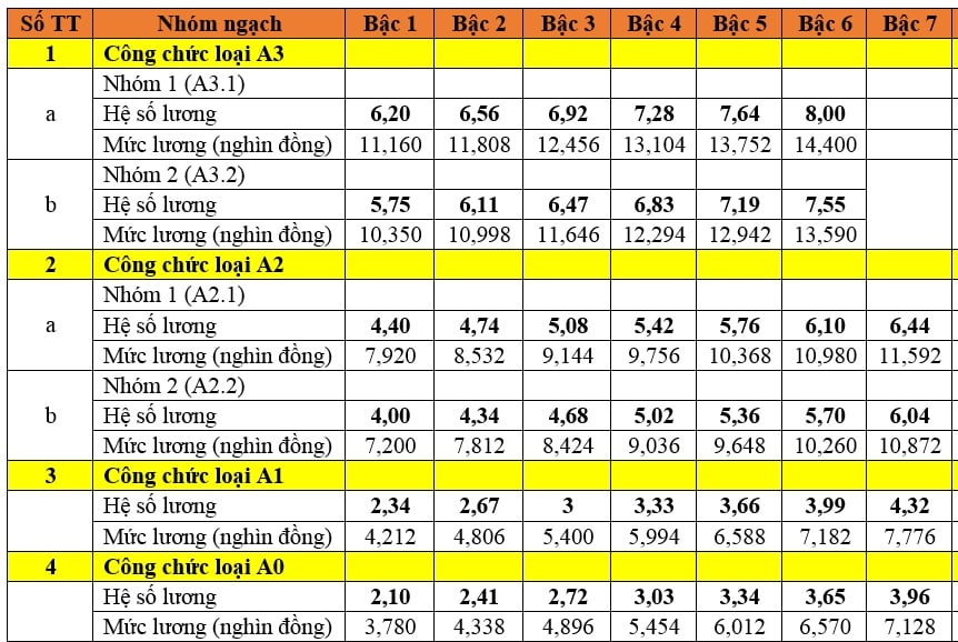 Bảng lương sau cải cách