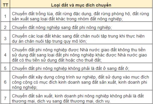 Trường hợp chuyển mục đích sử dụng đất không phải xin phép từ 01/01/2025