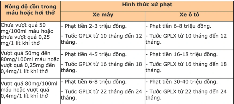 Mức phạt vi phạm nồng độ cồn khi tham gia giao thông hiện nay    