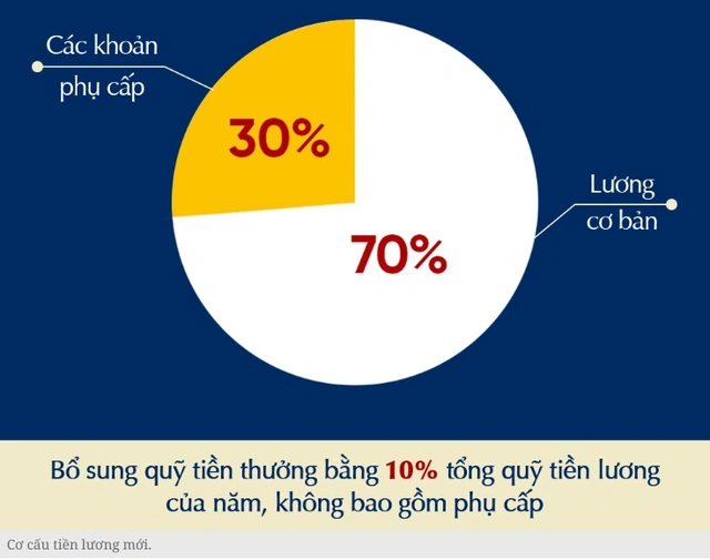 Cơ cấu tiền lương mới
