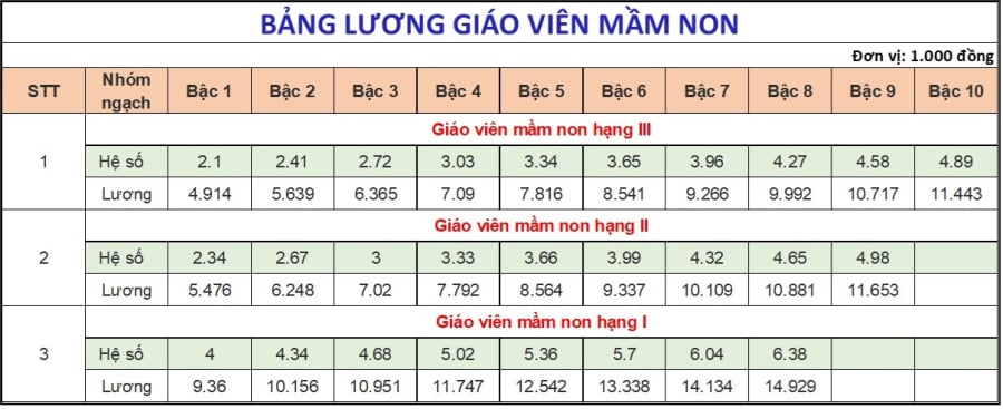 Bảng lương giáo viên Mầm non từ 1/7/2024