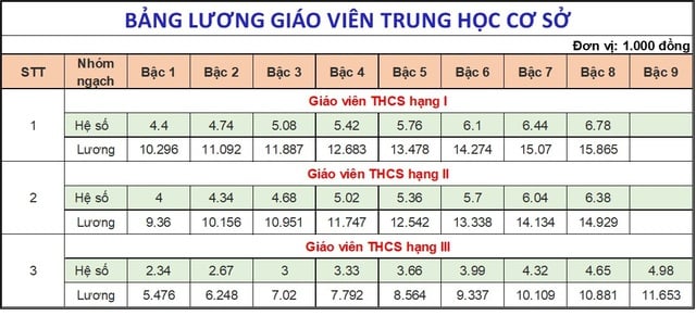 Bảng lương giáo viên Trung học cơ sở từ 1/7/2024