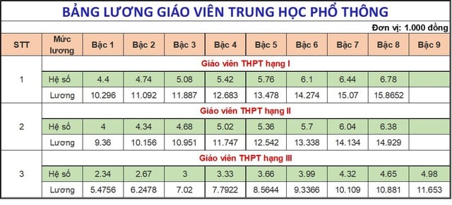 Bảng lương giáo viên Trung học phổ thông từ 1/7/2024