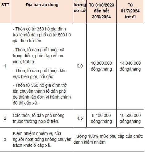 Trợ cấp Trưởng thôn, Tổ trưởng Tổ dân phố từ 01/7/2024.  