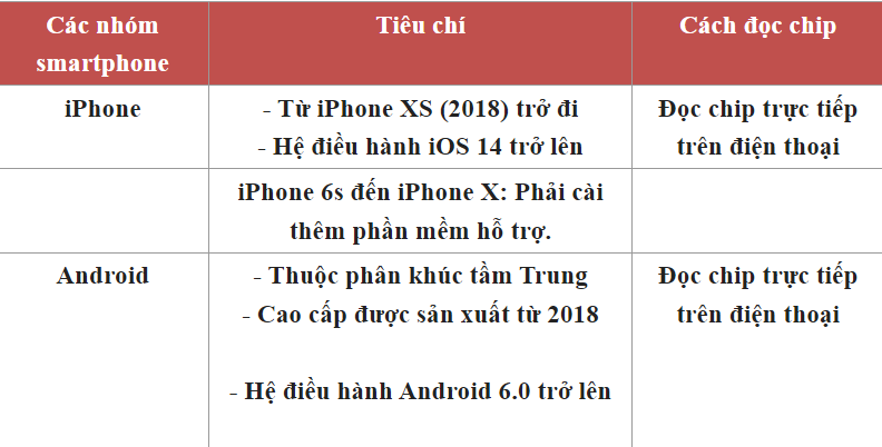 Các dòng smartphone có thể đọc chip được là do có tích hợp đầu đọc chip trong phần cứng