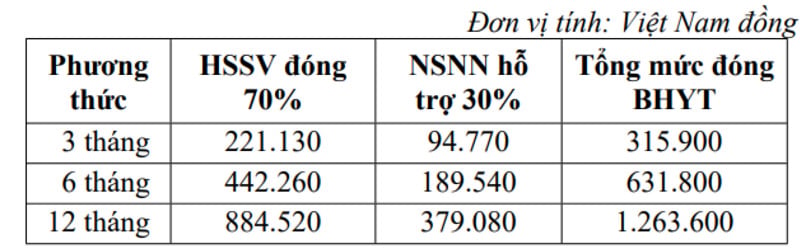 Mức đóng BHYT của học sinh, Mừng SHBET phiên bản mới 2025