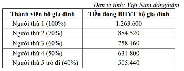 Mức đóng BHYT hộ Shbet111 slot, casino, thể thao, xổ số