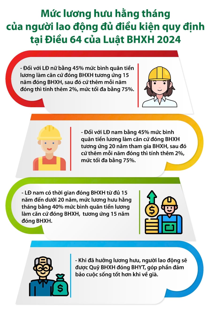 Từ năm 2025, người lao động tham gia bảo hiểm xã hội từ 15 năm trở lên có thể được nhận lương hưu, thay vì 20 năm như luật hiện hành.    