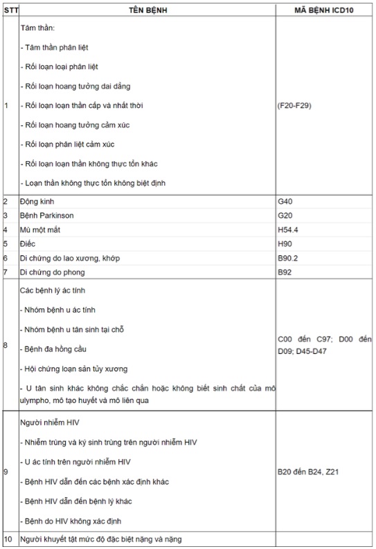 Danh mục các bệnh được miễn thực hiện nghĩa vụ quân sự.