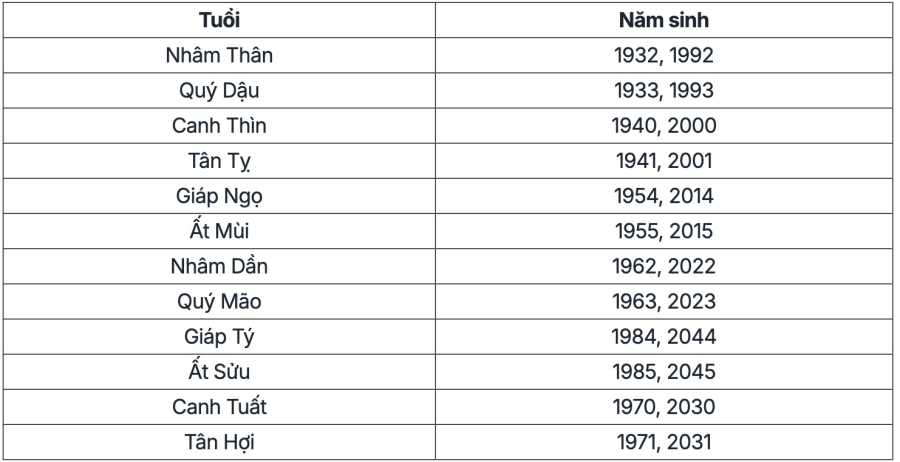 Danh sách những năm sinh có cung mệnh thuộc hành Kim