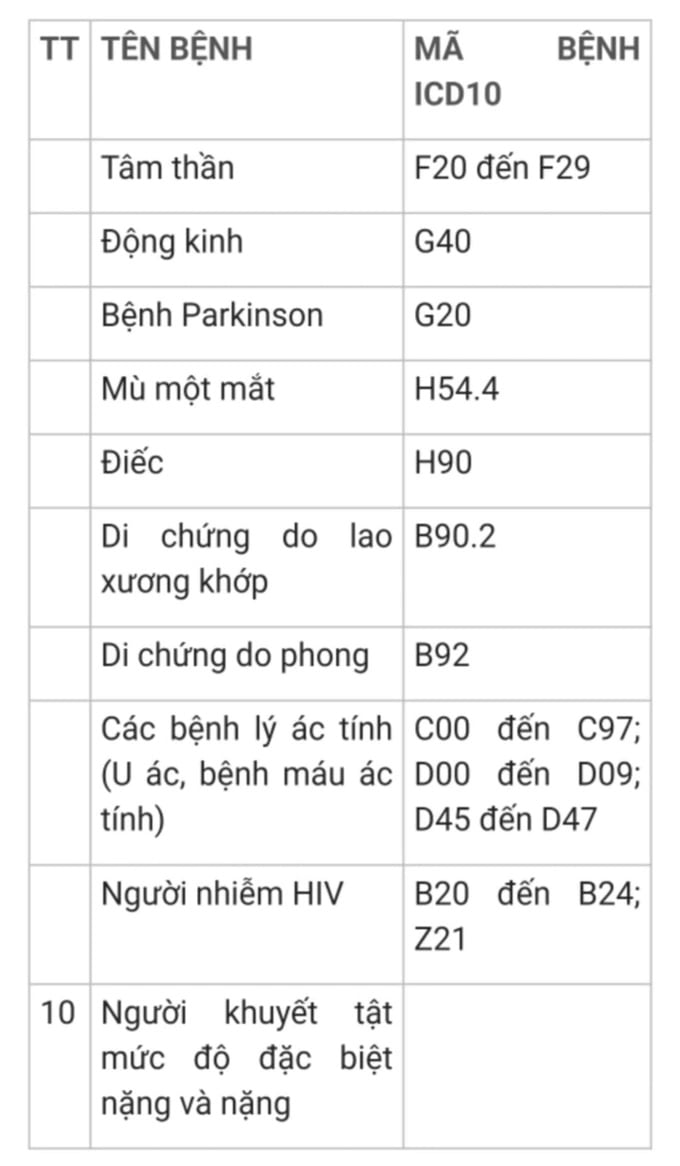 Phụ lục I ban hành kèm theo Thông tư 105/2023/TT-BQP quy định 10 bệnh thuộc diện miễn đăng ký nghĩa vụ quân sự, không nhận vào quân thường trực