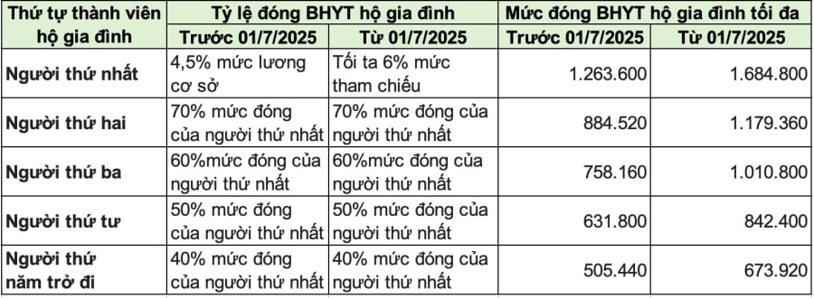 Mức đóng BHYT hộ Shbet111 slot, casino, thể thao, xổ số