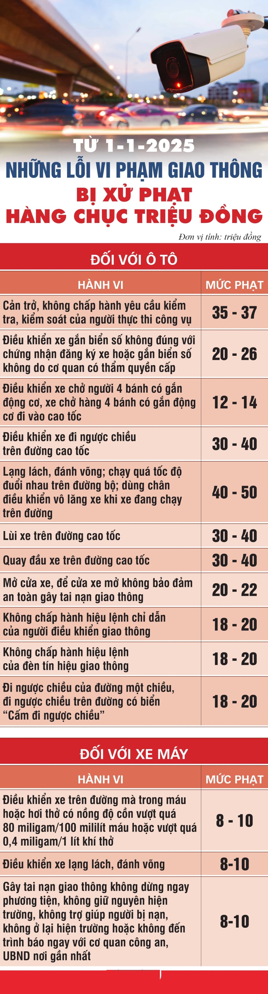 Chi tiết những lỗi vi phạm giao thông phổ biến tăng mức phạt hàng chục triệu đồng từ 1-1-2025:    