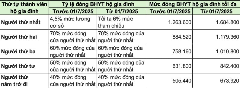 Thay đổi mức đóng Bảo hiểm Y tế hộ Shbet111 slot, casino, thể thao, xổ số