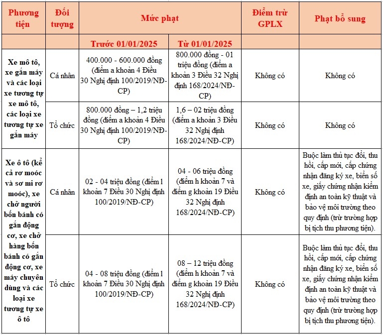 mức xử phạt hành chính với hành vi không làm thủ tục cấp chứng nhận đăng ký xe, biển số xe trong trường hợp thay đổi chủ xe theo quy định