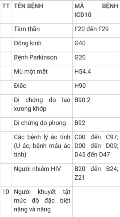 10 bệnh được miễn đăng ký Nghĩa vụ quân sự năm 2025, đó là bệnh nào?    