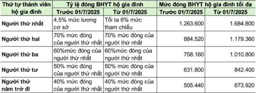 Thay đổi mức đóng hộ Shbet111 slot, casino, thể thao, xổ số từ 1/7/2025    