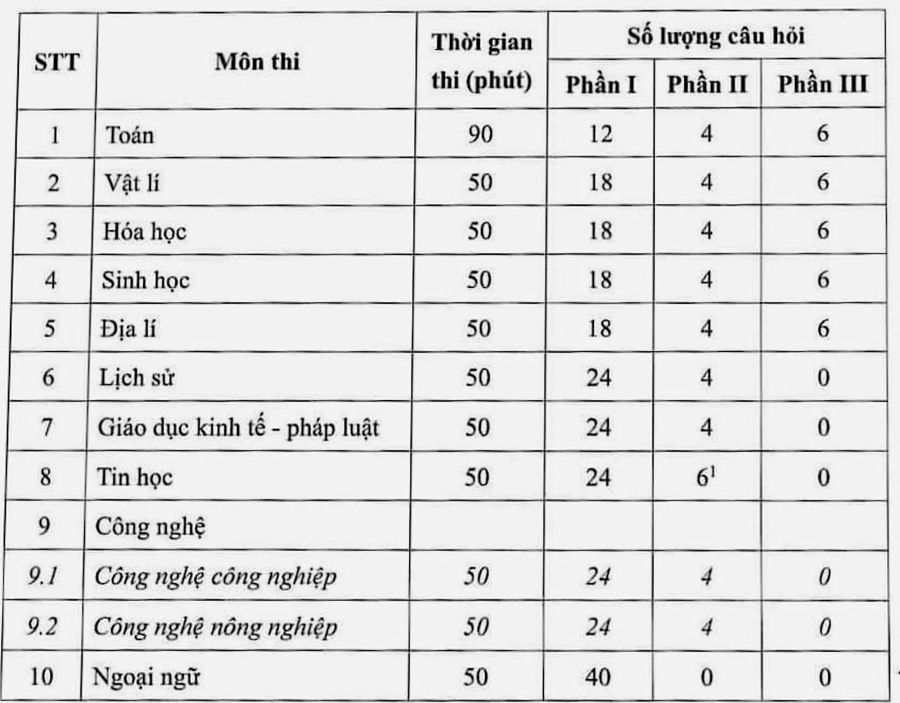 Cấu trúc đề thi tốt nghiệp THPT từ năm 2025