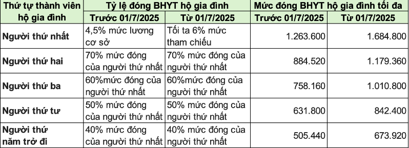 Thay đổi mức đóng BHYT hộ Shbet111 slot, casino, thể thao, xổ số
