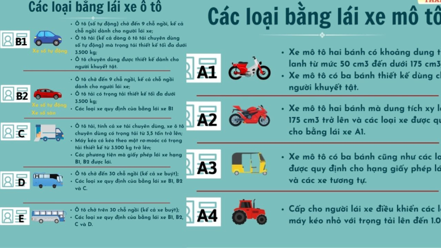 Từ 2025 đã thay đổi trong phân hạng Giấy phép lái xe