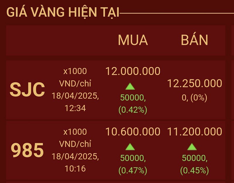 Tại các cửa hàng lớn như Mi Hồng, giá vàng miếng thậm chí đạt mức 120 - 122,5 triệu đồng/lượng, ghi dấu mốc lịch sử cho giá vàng trong nước