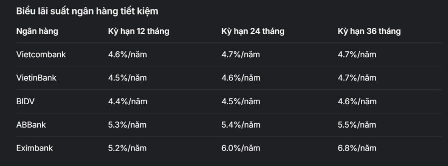 Biểu lãi suất ngân hàng tiêu biểu
