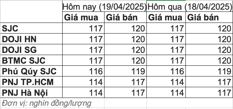 Sự tăng giá này phản ánh nhu cầu mua vàng trong nước đang rất lớn, đặc biệt trong bối cảnh người dân lo ngại về lạm phát và tìm kiếm kênh trú ẩn an toàn.