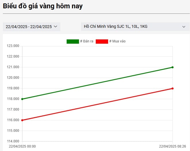 Biểu đồ giá vàng hôm nay