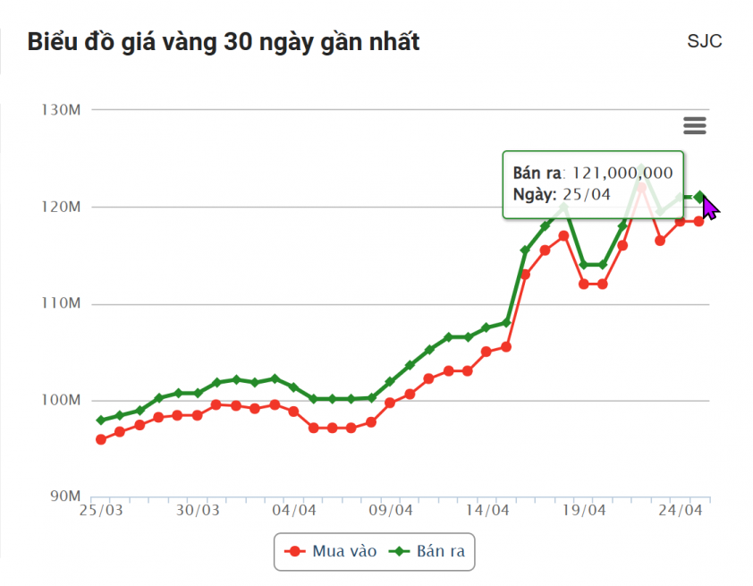 Biểu đồ giá vàng 30 ngày gần nhất