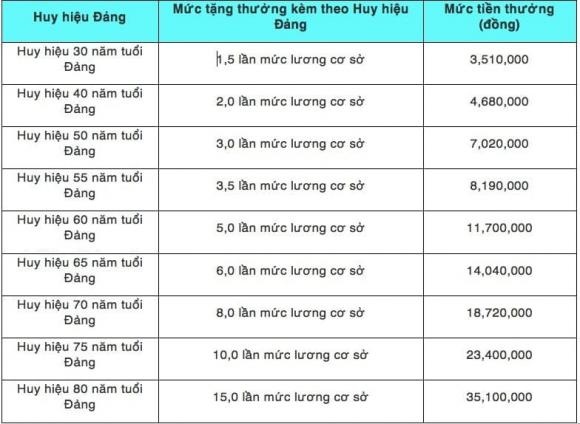 Căn cứ theo Hướng dẫn 56-HD/VPTW năm 2015, mức tiền thưởng được tính dựa trên hệ số nhân với lương cơ sở.