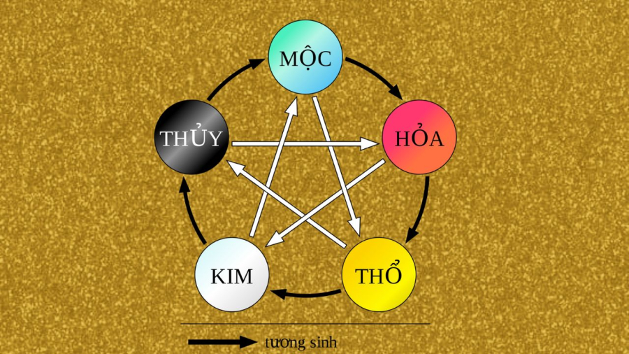 Theo Ngũ hành, Thổ màu vàng, là trung tâm