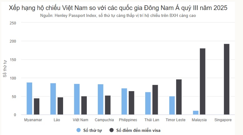 Hộ chiếu Việt Nam thăng hạng quyền lực toàn cầu: Người dân hưởng lợi chưa từng có