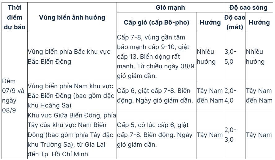 du bao tin bao so 7