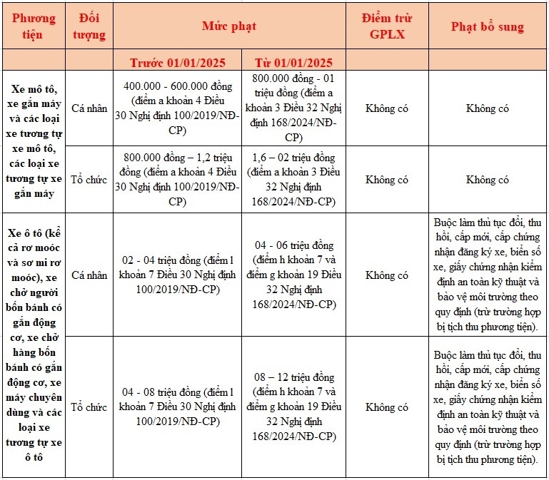 Mức xử phạt vi phạm với xe không chính chủ