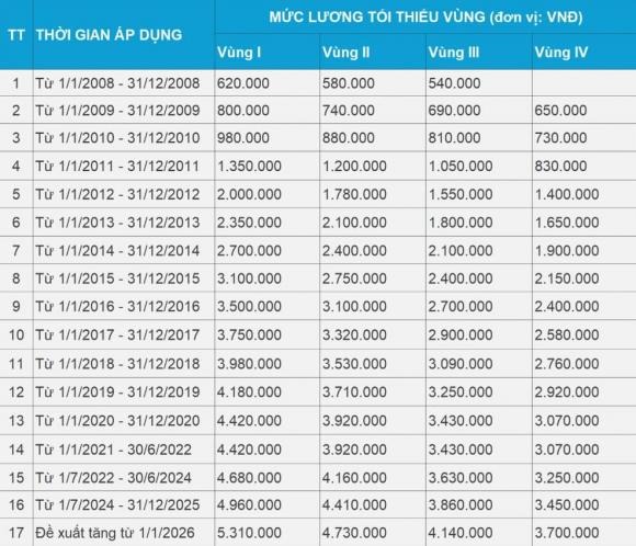 Phân vùng áp dụng lương tối thiểu có sự thay đổi từ ngày 1/7 (Ảnh minh họa: Sơn Nguyễn).    