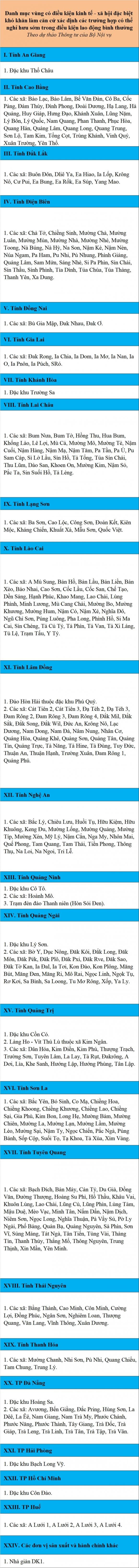 Danh mục vùng có điều kiện đặc biệt khó khăn theo đề xuất của Bộ Nội vụ    