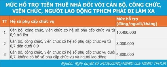  Đây là chính sách nhằm hỗ trợ những người đang hưởng lương từ ngân sách nhà nước và bị ảnh hưởng trực tiếp bởi quá trình sắp xếp lại đơn vị hành chính cấp tỉnh.
