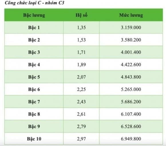 Trước đó, Quốc hội đã quyết định giữ nguyên lương cơ sở, lương hưu và các trợ cấp bảo hiểm xã hội năm 2025. 
